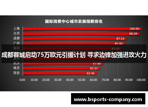 成都蓉城启动75万欧元引援计划 寻求边锋加强进攻火力