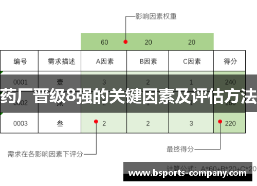 药厂晋级8强的关键因素及评估方法